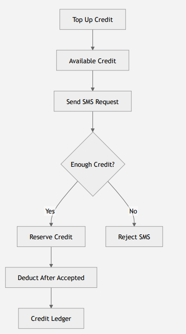 IMS(Inventory Management System)